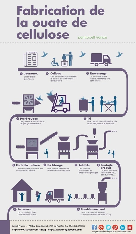 [infographie] Les étapes de production de la ouate de cellulose | Build Green, pour un habitat écologique | Scoop.it