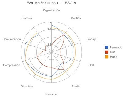 Princippia, Innovación Educativa: Evaluar por competencias con Google Apps | google + y google apps | Scoop.it