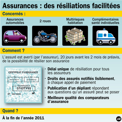 Comment r&eacute;silier facilement son assurance - LaD&eacute;p&ecirc;che.fr | Finances Personnelles | Scoop.it