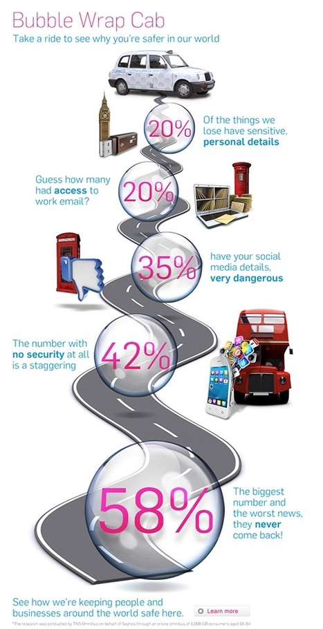42% of Lost Mobile Devices Had No Security [Infographic] | 21st Century Learning and Teaching | Scoop.it