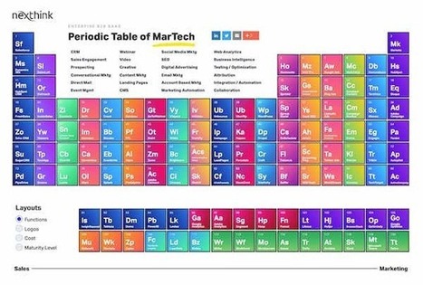 A marketing stack organized according to The Periodic Table of Martech | e-Social + AI DL IoT | Scoop.it