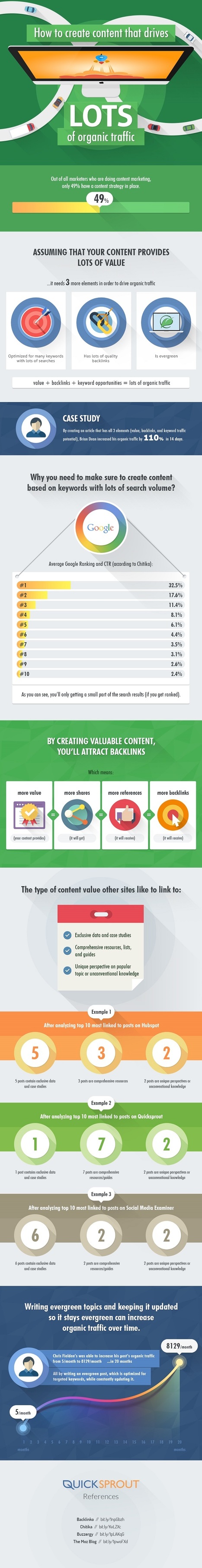 How to Create Content That Drives a Lot of Organic Traffic #Infographics | Content Marketing & Content Strategy | Scoop.it