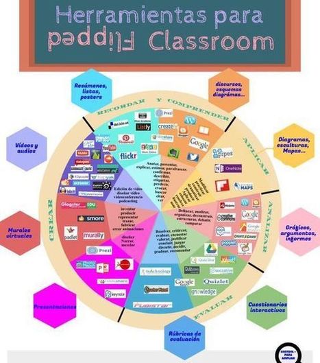 Recursos de Flipped Classroom | Nuevas Tecnologías Aplicadas a la Educación | #OaxacaGrita  | Educación Siglo XXI, Economía 4.0 | Scoop.it