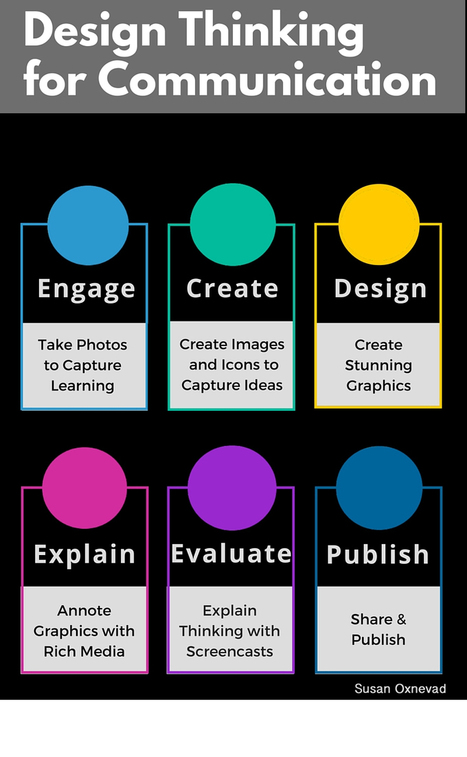 Design Thinking for Communication | Cool Tools for 21st Century Learners | iGeneration - Humane Use of Technology in an AI world (Pedagogy & Digital Innovation) | Scoop.it