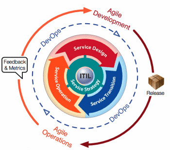 DevOps Culture (Part 2) - IT Revolution | Devops for Growth | Scoop.it