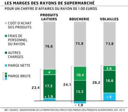 La vérité sur les marges brutes et nettes des distributeurs. | agro-media.fr | Innovation Agro-activités et Bio-industries | Scoop.it