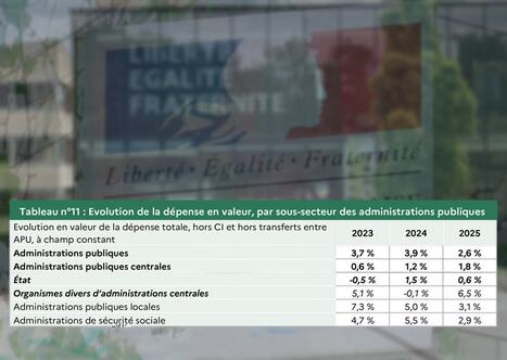 Déficit public : les collectivités devraient encore présenter un solde négatif en 2025 | Finances, fiscalité & commande publique. Juridique | Scoop.it