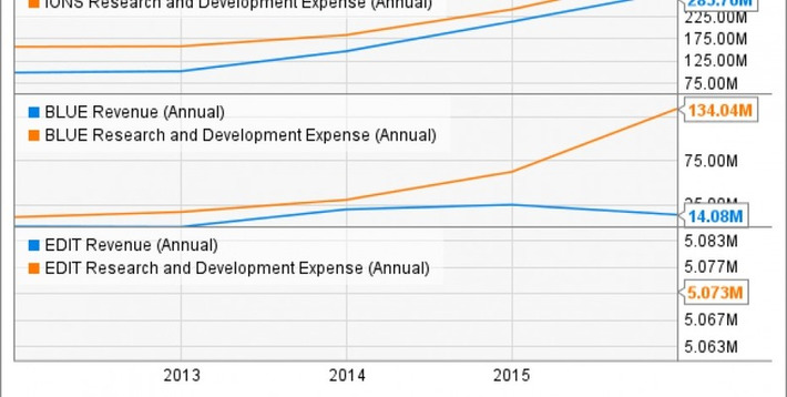 5 Diseases That Could Be Cured in the Next Decade | Fox Business | The Health Report | Scoop.it