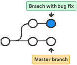 Picking the Right Branch-Merge Strategy | Devops for Growth | Scoop.it