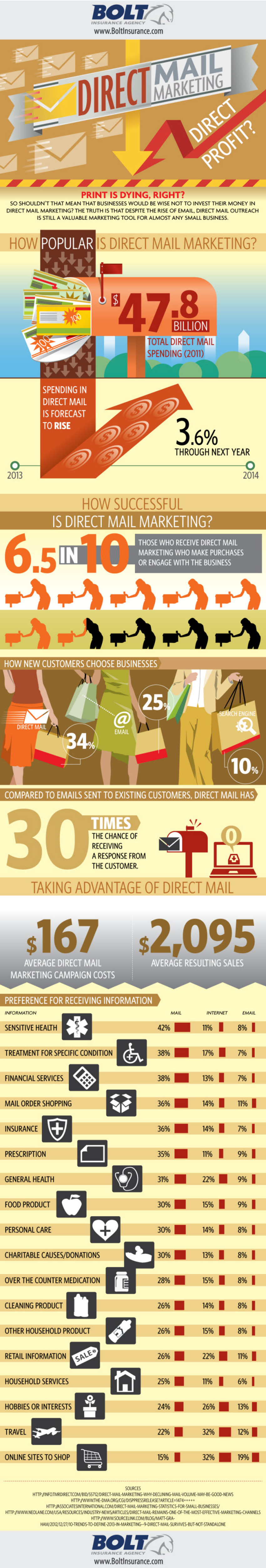Direct Mail Marketing, Direct Profit? [Infographic] - Profs | #TheMarketingAutomationAlert | The MarTech Digest | Scoop.it