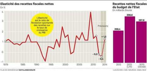 Budget&nbsp;: pourquoi les&nbsp;imp&ocirc;ts rentrent mal | Une &eacute;conomie politique | Scoop.it