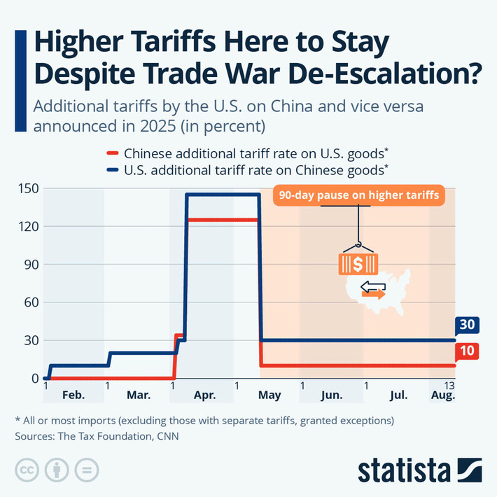 Chart: Higher Tariffs Here to Stay Despite Trade War De-Escalation? | Statista | Financial Markets Report  - Transforming Money Into Wealth | Scoop.it