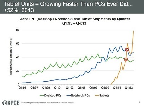 No. The iPad is not a PC replacement. And that's ok. | Is the iPad a revolution? | Scoop.it