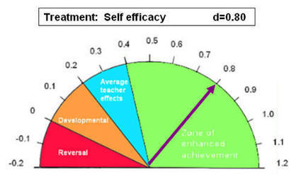 Dweck's theory of Mindset | Information and digital literacy in education via the digital path | Scoop.it