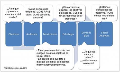 Personal Social Media Plan | Social Media, Marketing y Gestión de Comunidades en la Web Social | Scoop.it