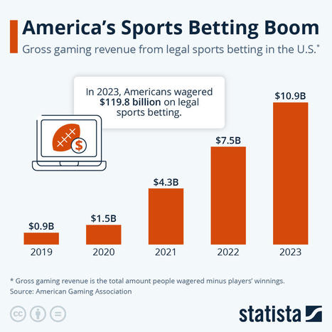 Chart: America's Sports Betting Boom | Statista | Sports Entrepreneurship -- Felder 5980958 | Scoop.it