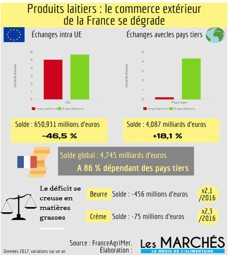 Produits laitiers : La balance commerciale française a encore reculé - Infographie | Lait de Normandie... et d'ailleurs | Scoop.it