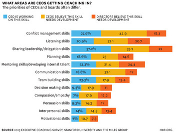 Research: What CEOs Really Want from Coaching | Family Office & Billionaire Report - Empowering Family Dynasties | Scoop.it