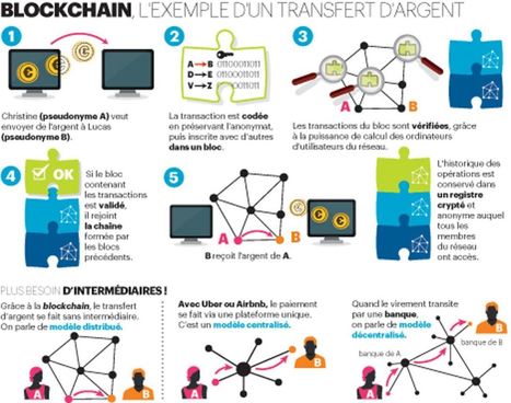 LE PARISIEN MAGAZINE. Blockchain, la révolution dont tout le monde parle | Data Marketing | Scoop.it