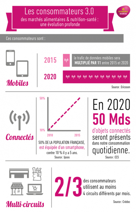 Forum Vitagora : qui sont les consommateurs 3.0 ? | Innovation Agro-activit&eacute;s et Bio-industries | Scoop.it