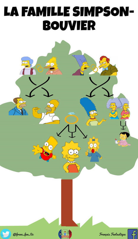 La famille Simpson | FLE enfants | Scoop.it