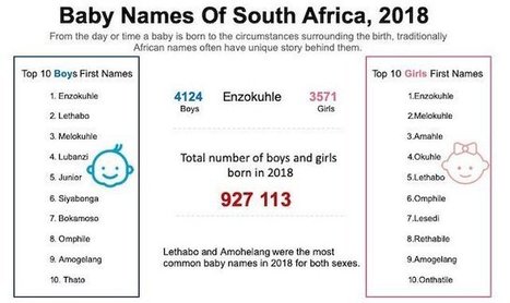 These were the top 10 baby names for boys and girls in every province in South Africa last year | Name News | Scoop.it