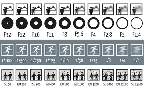 This Chart Shows How Aperture, Shutter Speed, and ISO Affect Your Photos | Le photographe numérique | Scoop.it