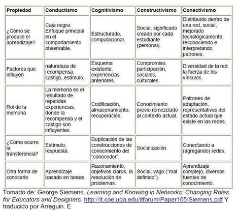 Tabla Comparativa: Conductismo / Cognitivismo / Constructivismo / Conectivismo | Didactics and Technology in Education | Scoop.it
