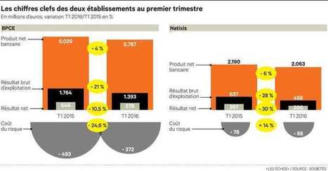 Le groupe BPCE va faire &eacute;voluer ses r&eacute;seaux d'agences | Tertiaire &agrave; forte valeur ajout&eacute;e | Scoop.it