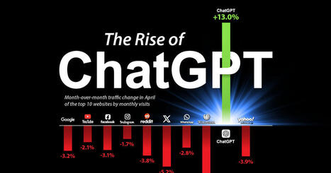 Charted: ChatGPT’s Rising Traffic vs. Other Top Websites | Technology Report - Changing Our World | Scoop.it