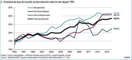 Le taux de réussite au bac a battu un nouveau record en 2016 | Études littéraires | Scoop.it