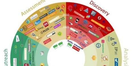 – 101 Innovations in Scholarly Communication: how researchers are getting to grip with the myriad new tools | Teaching and Learning in HE | Scoop.it