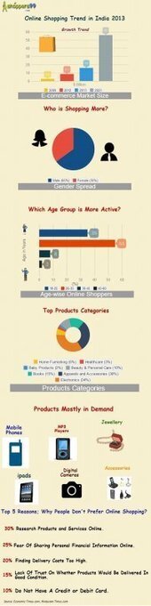 Online Shopping Trend in India | Indian Travellers | Scoop.it