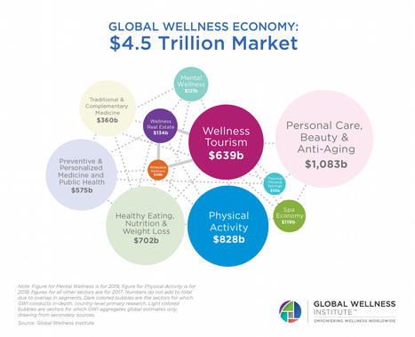 GWI Finds Mental Wellness Is a $121 Billion Market | Global Health, Fitness and Medical Issues | Scoop.it