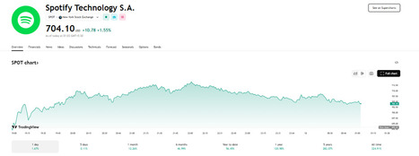Spotify (SPOT) Stock Jumps Past $704, Highlighting an Explosive 120% Yearly Gain | Hypebot • new music industry, music marketing & music tech news from across the web | Scoop.it