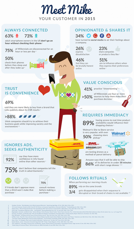 What Are Your Customers Like? Meet Mike, Your Customer in 2015 (INFOGRAPHIC) | Social Media Today | Marketing_me | Scoop.it