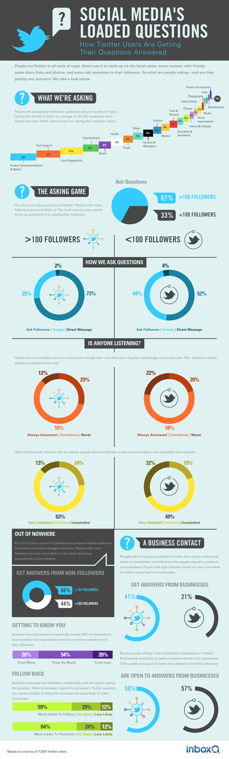 How Twitter Works as a Q&A App [INFOGRAPHIC] | Infotention | Scoop.it