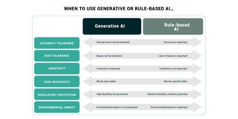 GenAI vs legacy AI &ndash; the right AI for the job | Digital Transformation Leadership | Scoop.it