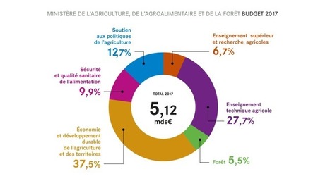Agriculture : Les grandes orientations du budget 2017 | Lait de Normandie... et d'ailleurs | Scoop.it