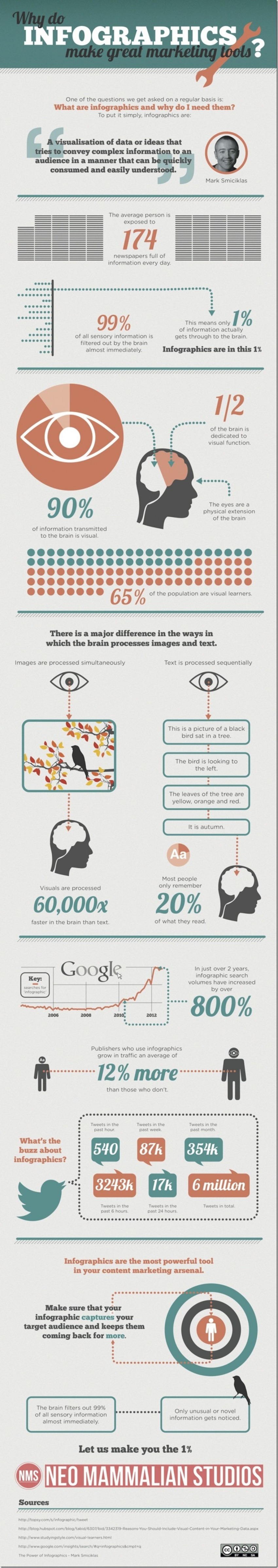 Infographic: Why Infographics Make Great Marketing Tools | The MarTech Digest | Scoop.it