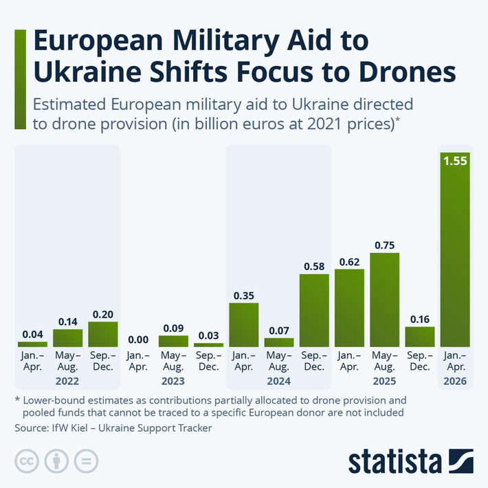 Chart: European Military Aid to Ukraine Shifts Focus to Drones | Statista | Political Report | Scoop.it