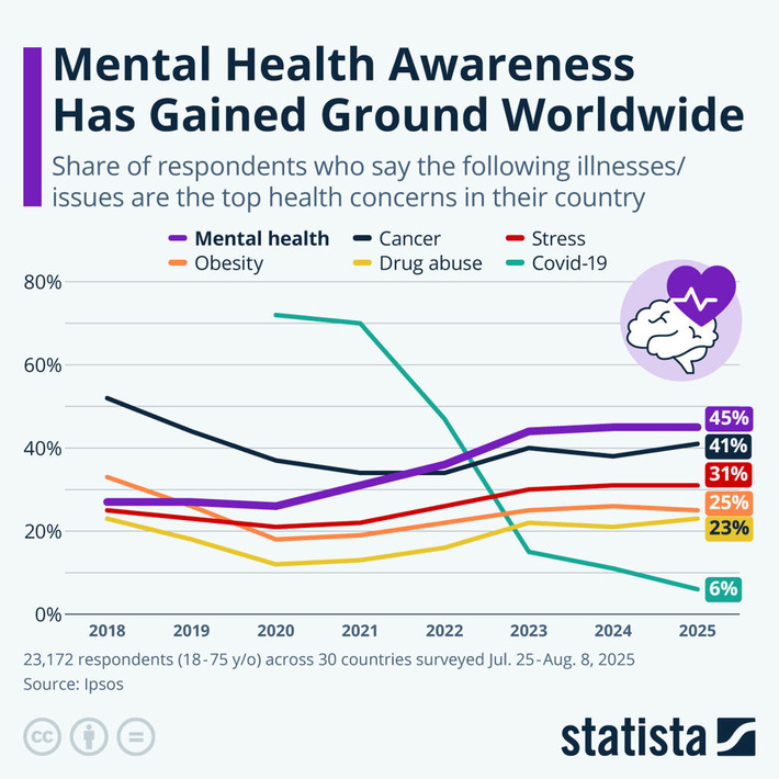 Chart: Mental Health Awareness Has Gained Ground Worldwide | Statista | The Health Report | Scoop.it