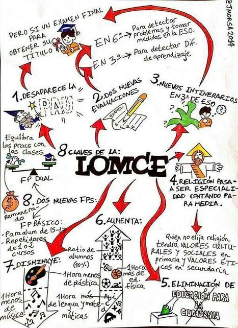 Infografía sobre la LOMCE | Orientación Educativa al Día | Scoop.it