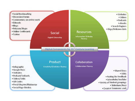 How To Design A 21st Century Assessment - TeachThought | Professional Learning for Busy Educators | Scoop.it