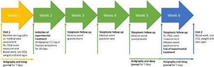Mirtazapine for chronic insomnia in older adults: a randomised double-blind placebo-controlled trial&mdash;the MIRAGE study | Age and Ageing | Oxford Academic | Geriatr&iacute;a HGG Journal Club | Scoop.it