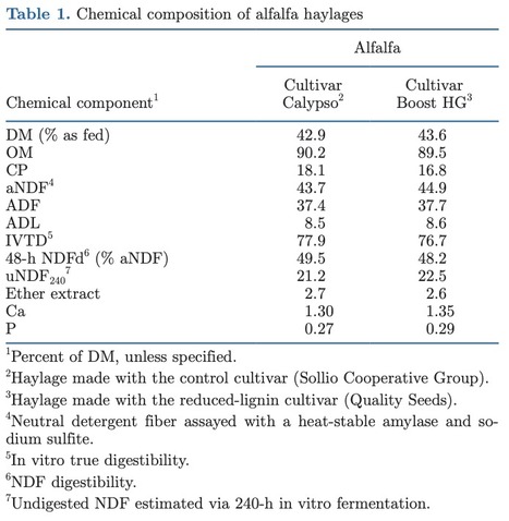 Original Paper in J Dairy Sci &bull; Halde Collaboration 2021 &bull;&nbsp;Milk production and efficiency of utilization of nitrogen, metabolizable protein, and amino acids are affected by protein and energy suppl... | Collaborations | Scoop.it