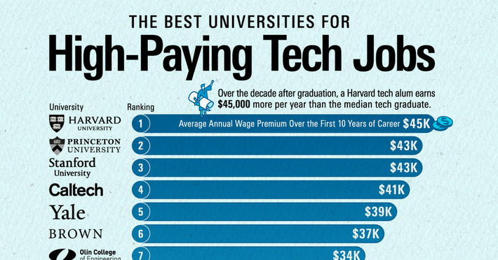 Ranked: The Best U.S. Colleges for High-Paying Tech Jobs | Business Report - Making A Difference | Scoop.it