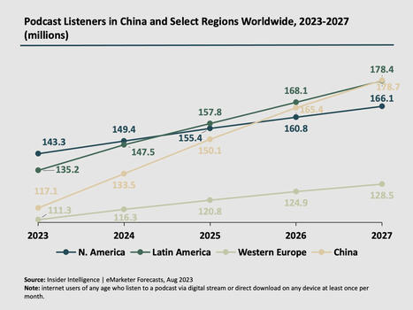 La Industria del Podcast en América Latina / David R. González | El dato | Scoop.it