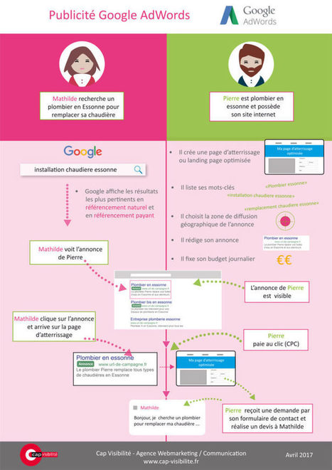 Campagne de publicité Google Adwords : comment ça marche + résultats ? | WEBMARKETING | Scoop.it