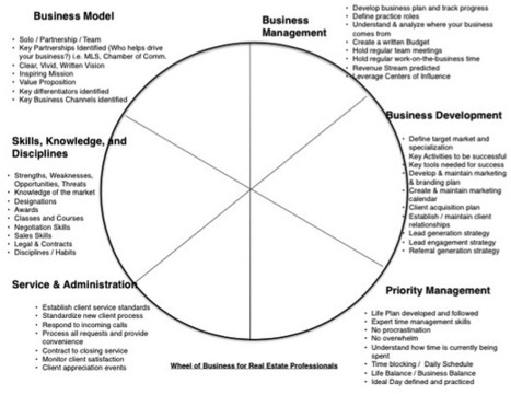 #Pymes #Empresas The Wheel of #Business For Real Estate Professionals | Business Improvement and Social media | Scoop.it